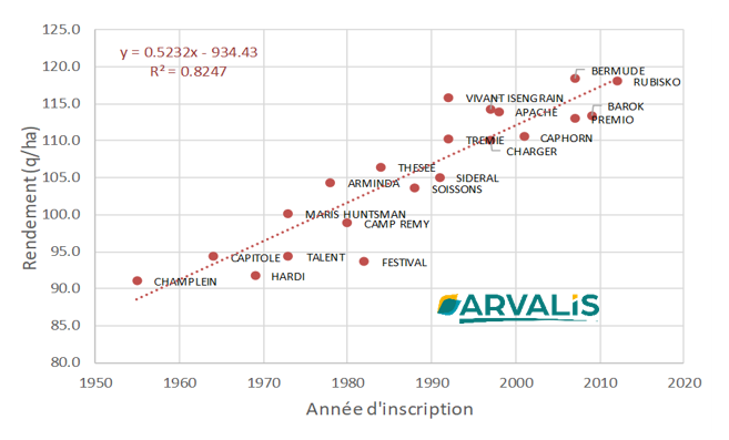 Figure 3 : Evolution du rendement - Réseau Progrès génétique (ARVALIS) - 5 essais Nord France (02,51,14)  2013-2014