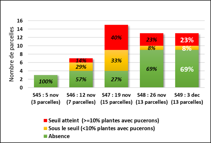 Figure 3 : Proportion de parcelles d’orge d’hiver avec présence de pucerons et seuil atteint ou non - source : BSV bretagne