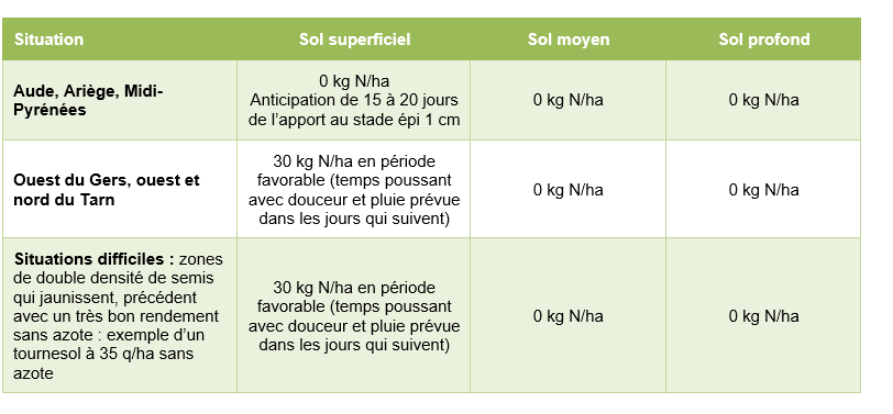 Tableau 2 : Préconisation d’apport d’azote au stade tallage pour les semis de fin octobre et mi-novembre