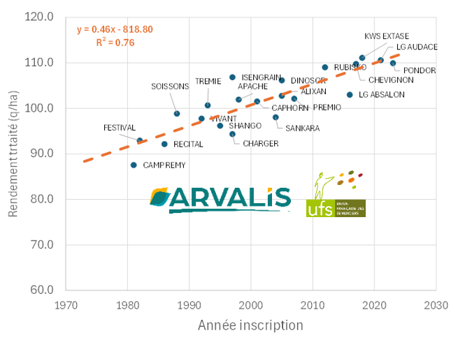 Figure 4 : Evolution du rendement - Réseau Progrès génétique (UFS / Arvalis) - 11 essais Nord France 2025