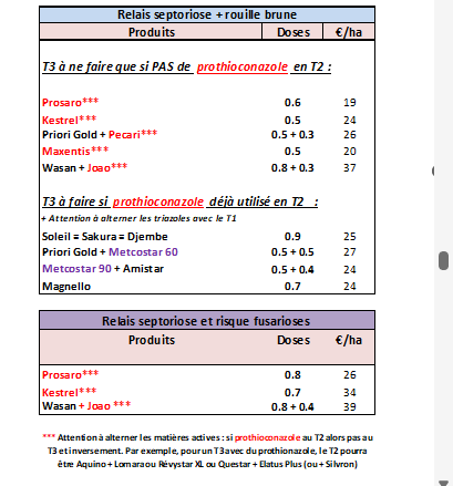 Figure 5 : Proposition de programmes relais septoriose + rouille brune