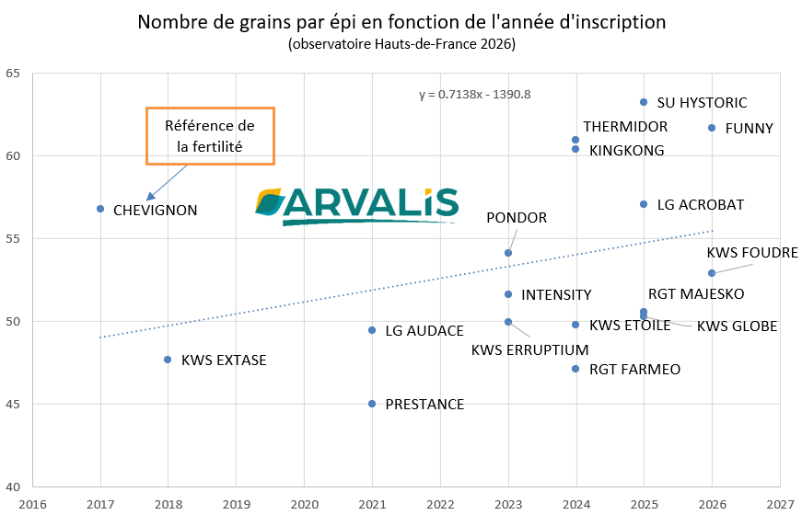 Figure 5 : Nombre de grains par épis en fonction de l’année d’inscription - observatoire Hauts-de-France 2026