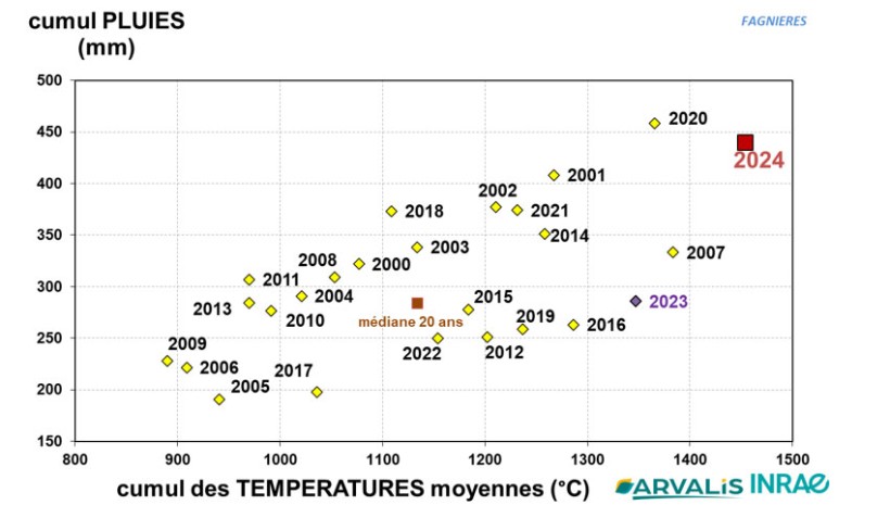 Figure 1 : Cumuls de températures et de pluies entre le 1er octobre et 10 mars pour différentes campagnes (station météo INRAE Fagnières)