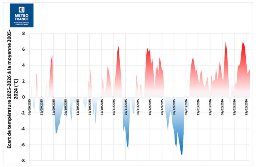 Figure 1 : Ecart quotidien de températures moyennes entre 2025/26 et la période de référence 2005/24 – synthèse de 295 stations météo