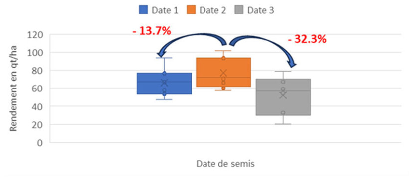 Figure 1 : Ecart de rendement selon la date de semis - 8 essais 2021-2025 dans le Sud-Est avec la variété Anvergur