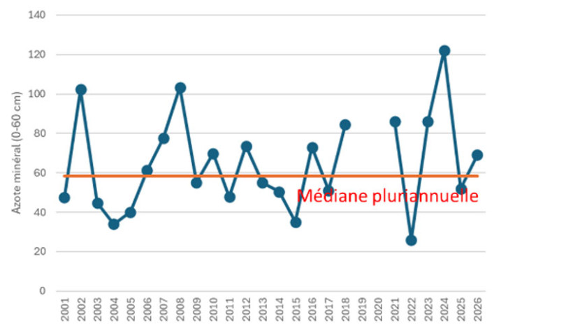 Figure 1 : Evolution des reliquats médians dans le Sud-Est dans des blés durs suivant des blés durs