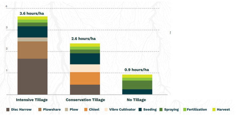 Figure 1 : Temps de travail en heures par hectare, par opération culturale, de la préparation de sol à la moisson, en Argentine, pour trois types de travail du sol (labour, techniques culturales simplifiées et semis direct)