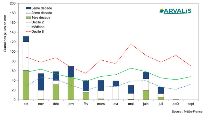 Figure 1 : Evolution des cumuls mensuels de pluies sur la station de Lurcy-Lévis (03) en 2025