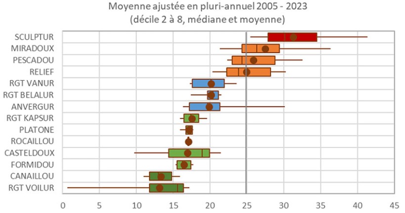 Figure 1 : Nuisibilité des variétés de blé dur dans le Sud-Ouest (moyenne 2013-2023)