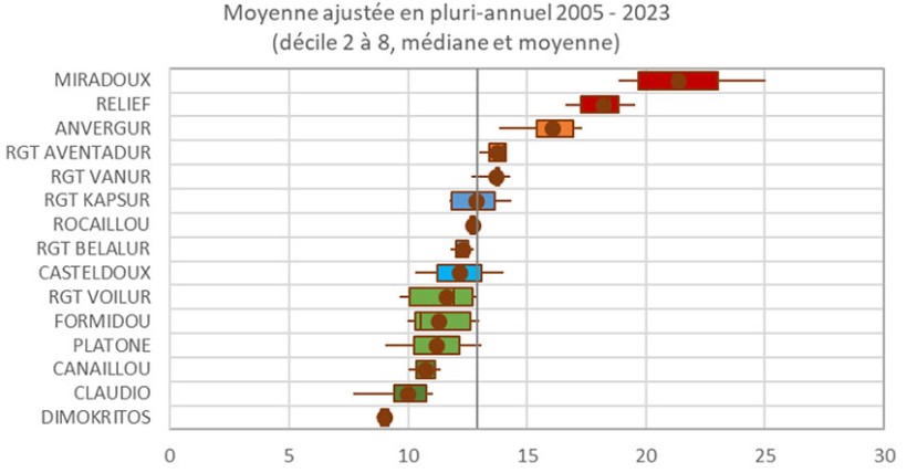 Figure 1 : Nuisibilité des variétés de blé dur dans le Sud-Est (moyenne 2013-2023)