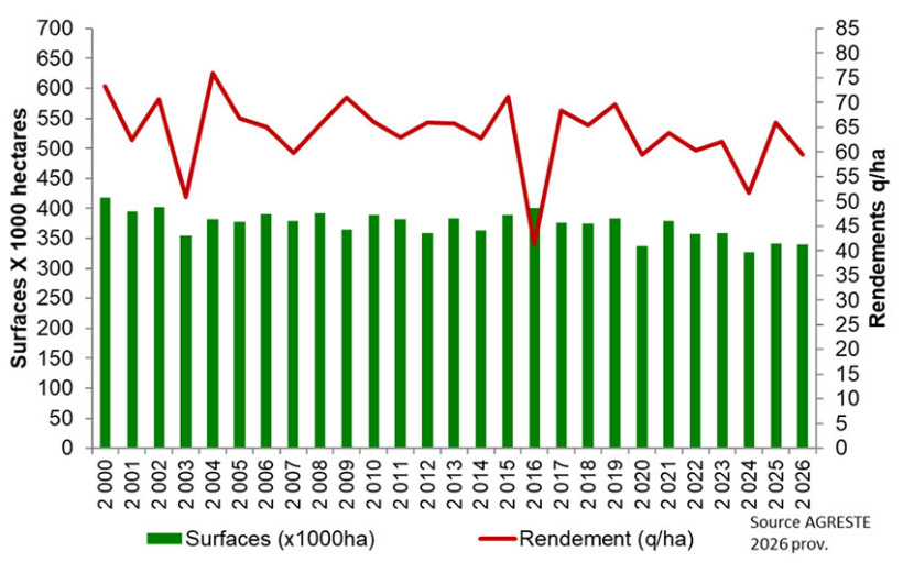 Figure 1 : Surfaces et rendements en blé tendre d'hiver en Bourgogne-Franche-Comté