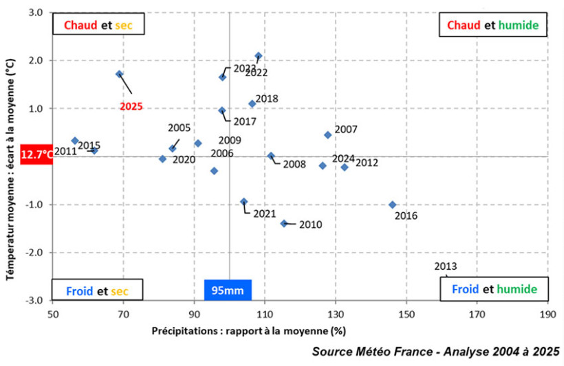 Figure 1 : Position de l’année 2024 2025 en cumul de pluie et température moyenne du 1er mai au 30 juin - station de Dijon (21)