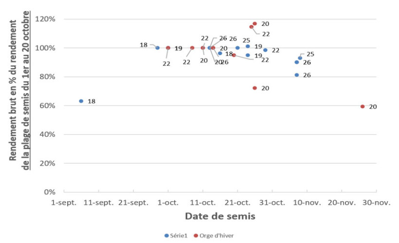 Figure 1 : Synthèse d'essais ARVALIS en BFC à différentes dates de semis de blé tendre d'hiver et orge d'hiver - rendements en % de la date de semis classique (27 essais ARVALIS 2017-2026)