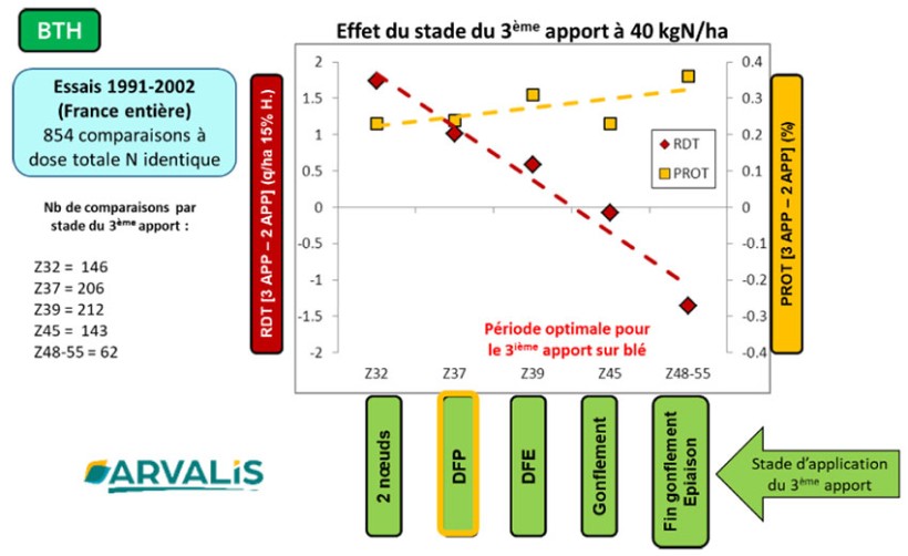 Figure 1 : Résultats d’essais ARVALIS – effet du stade pour le 3e apport d’azote à 40 kg N/ha