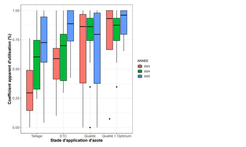 Figure 1 : CAU d’un apport d’ammonitrate à différents stades de développement