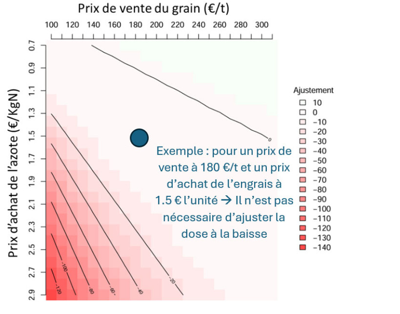 Figure 1 : Matrice d’ajustement de la dose d’azote, en fonction du prix de vente du blé et du prix de l’azote, pour un objectif de rendement