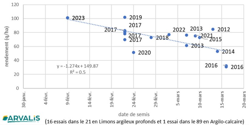 Figure 1 : Relation entre le rendement et la date de semis de l’orge de printemps (variétés Sébastian et RGT Planet) – synthèse des essais ARVALIS de 2012 à 2023 en région Bourgogne-Franche-Comté