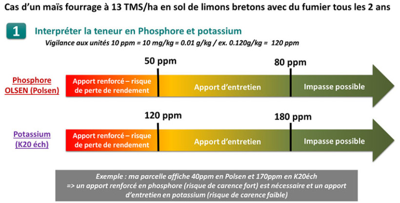 Figure 1 : Evaluer le risque de carence en PK du maïs