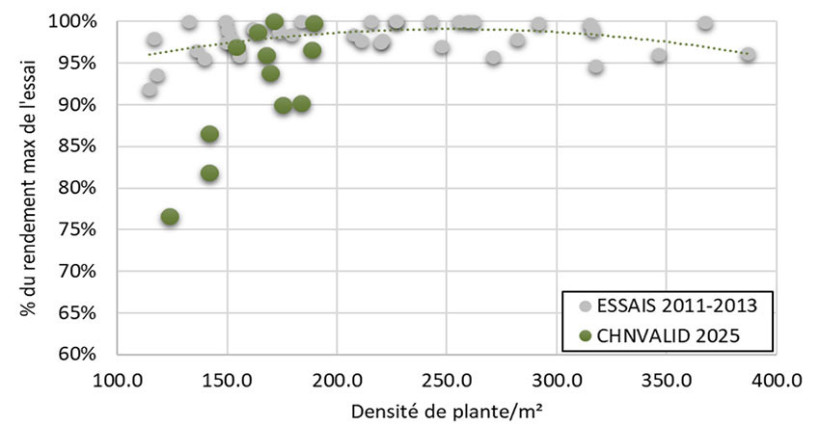 Figure 1 : Rendement en % du maximum de chaque essai-variété en fonction du nombre de plantes/m²