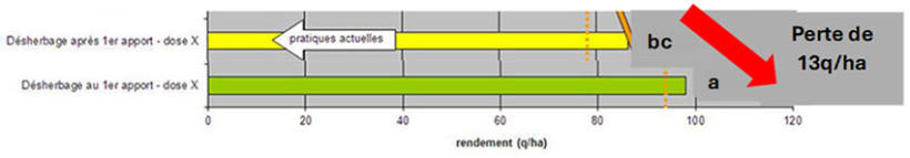 Figure 1 : Impact sur le rendement du blé tendre selon le délai entre le désherbage et premier apport d’azote