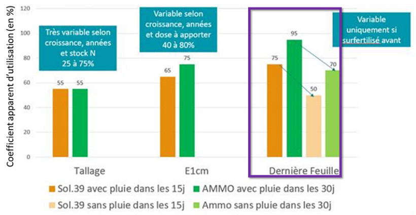 Figure 1 : Coefficient apparent d’utilisation moyen en % des apports selon le stade, la forme et les pluies après apport (synthèse d’essais ARVALIS et partenaires de 2023 à 2025 à l’échelle de la France) 
