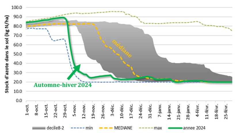 Figure 1 : Simulation de l’évolution du stock d’azote dans le sol (0-60 cm) sur les 20 dernières années