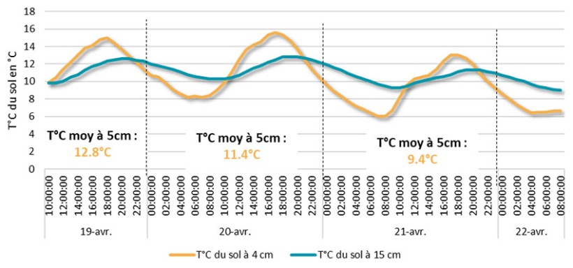 Figure 1 : Exemple de la mesure de la température du sol à 4 cm et 15 cm entre le 19 et 22 avril à Ploërmel (56)
