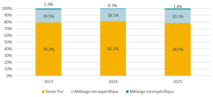 Figure 1 : Répartition des surfaces de blé tendre semées en variétés pures et en mélanges (en % des surfaces nationales cultivées en blé tendre)
