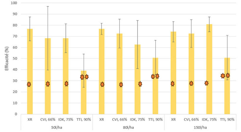 Figure 1 : Efficacité d’un herbicide à action systémique (Harmony M SX) sur dicotylédones en fonction du volume de bouillie et du type de buse - 2 essais orges de printemps ARVALIS 2023 et 2024 à Boigneville (91) 