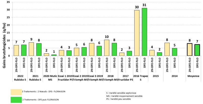 Figure 1 : comparaison des gains bruts entre des stratégies fongicides à base de 2 ou 3 traitements sur blé tendre de 2018 à 2022 en Champagne-crayeuse