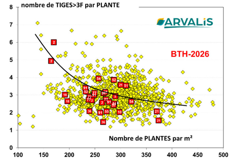 Figure 1 : Nombre de talles développées au sein de l’observatoire ARVALIS