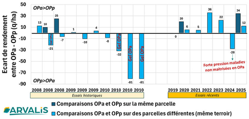 Figure 1 : Ecart de rendement entre orges de printemps semées à l’automne par rapport à un semis de février/mars (synthèse ARVALIS Champagne)