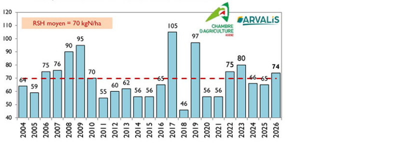 Figure 1 : Histogramme des moyennes de reliquats en sortie hiver sous céréales d’hiver en craie profonde, précédent colza 