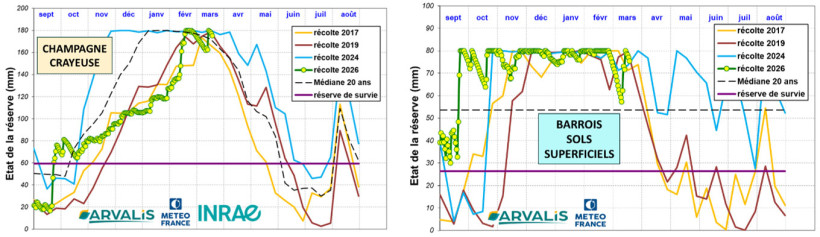 Figure 1 : Evolution de la réserve utile en sols de craie (à gauche) et sols superficiels (à droite) entre septembre 2025 et mars 2026