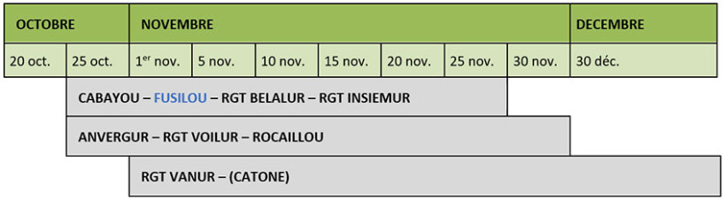 Figure 1 :  Plages optimales de date de semis du blé dur