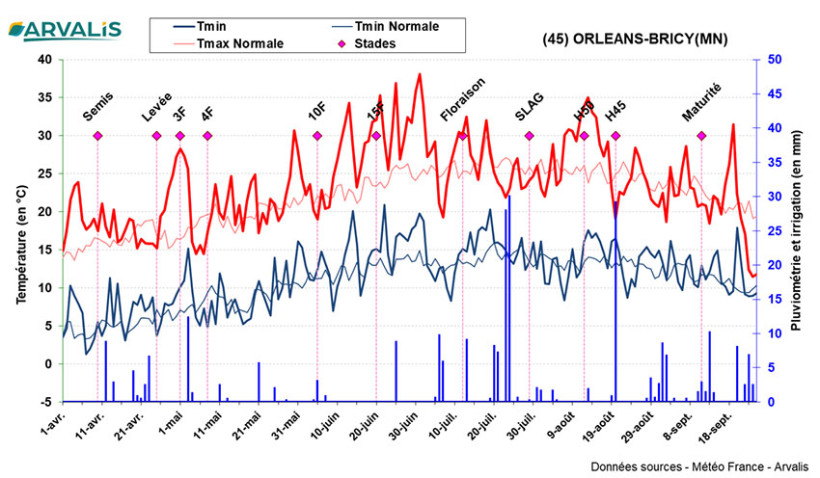 Figure 1 : Diagramme ombrothermique sur la station d’Orléans (45) – Campagne maïs 2025