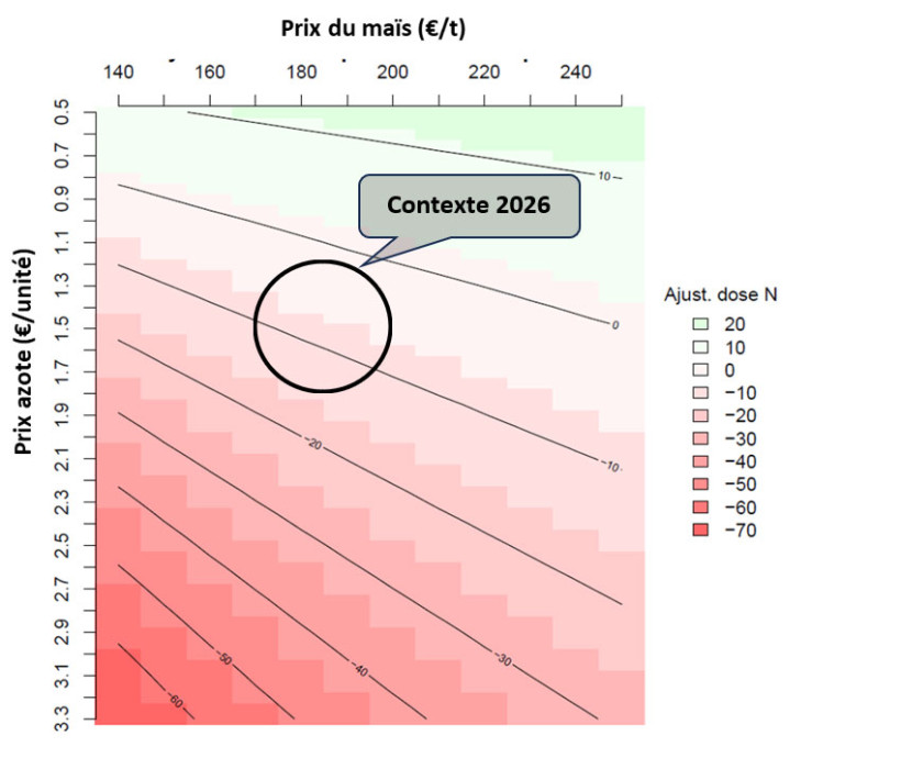 Figure 1 : Ajustement de la dose d’azote (en kg/ha) en fonction du prix du maïs et du prix de l’azote
