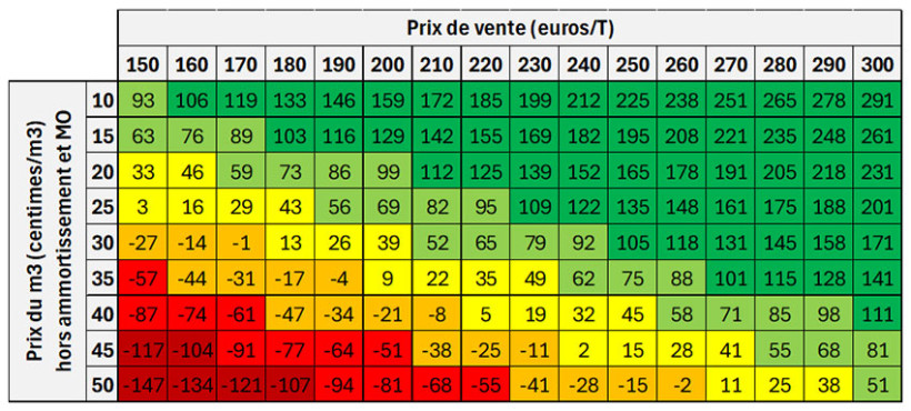 Figure 1 : Matrice de rentabilité d’irrigation – blé tendre / blé dur (en euros/ha)
