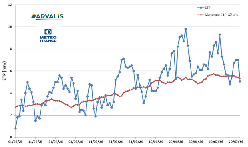 Figure 1 : Evolution journalière de l’ETP sur la station météo de Bourges (18) entre le 1er avril et le 20 juillet 2026