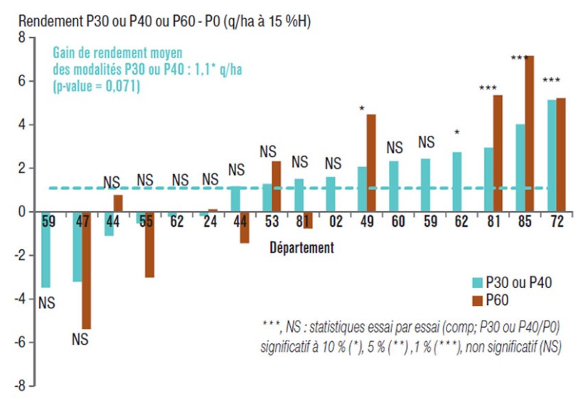 Figure 1 : Gain sur le rendement d’un apport de phosphore au tallage du blé tendre – Synthèse de 17 essais 2011-2012 et 2012-2013