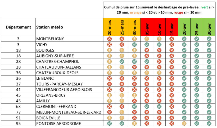 Tableau 1 : Cumul de pluies enregistrés sur plusieurs postes météo de la région et valorisation des herbicides racinaires