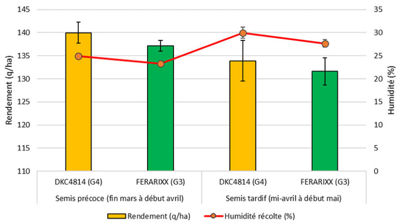Figure 1 : Impact de la date de semis sur le rendement et le taux d’humidité - Essais 2017 2019 à Tripleville (41) dans des sols argilo- calcaires superficiels irrigués