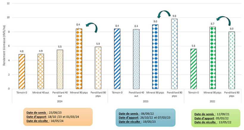 Figure 1 : Rendement biomasse de la CIVE d’hiver (seigle fourrager) en fonction des stratégies d'apport de fertilisation azotée - synthèse de 3 ans d'essais ARVALIS (2022-2024) à Marsannay-le-Bois (21)