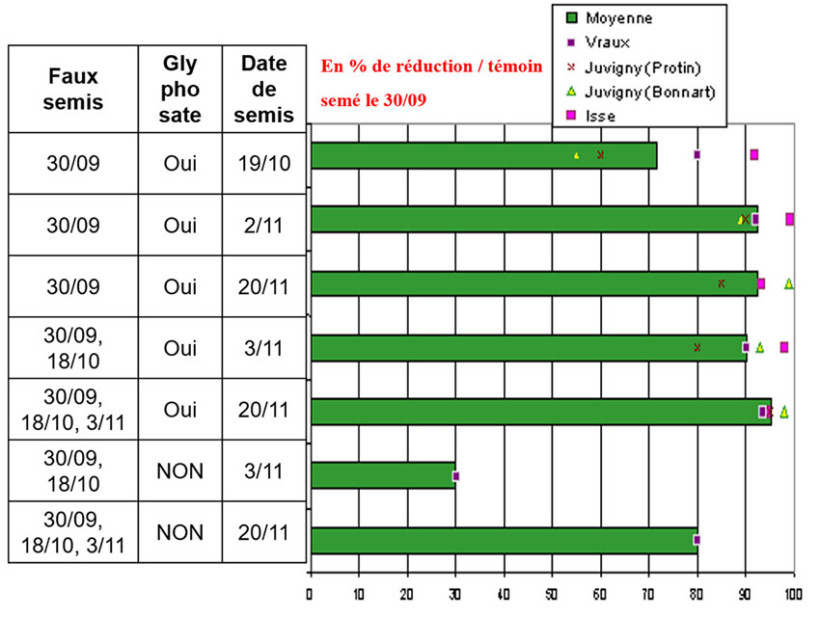 Figure 1 : Efficacité sur les levées de vulpins de différents itinéraires sans labour combinant retard de la date de semis, faux-semis et présence ou absence de glyphosate avant semis. Résultats exprimés en % d’un semis précoce sans faux-semis le 30 septembre. Synthèse de 4 essais réalisés dans la Marne sur blé en 2006/2007.