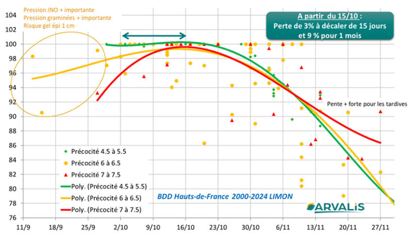 Figure 1 : Rendement en % du maximum de l’essai date de semis