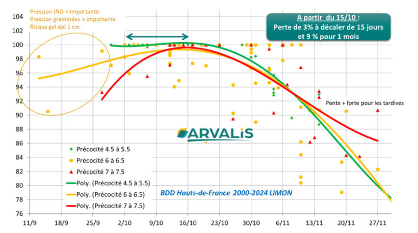 Figure 1 : Rendement obtenu en fonction de la date de semis