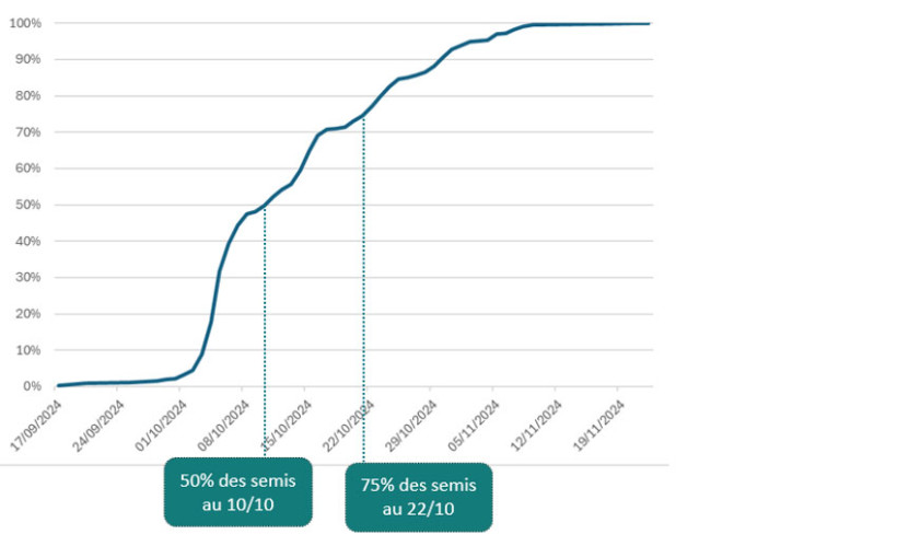 Figure 1 : Évolution des pourcentages de dates de semis cumulés des orges d’hiver à l’automne 2024, en Hauts-de-France