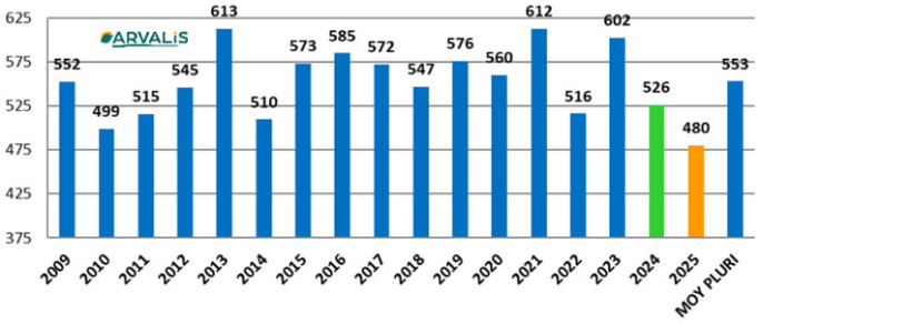 Figure 1 : Nombre d’épis/m2 - Observatoire des Hauts de France