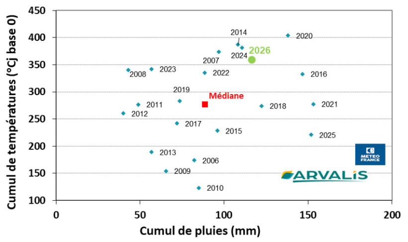 Figure 1 : Positionnement de l’année sur la période 01/01/26 au 25/02/2026 par rapport au 20 dernières années - Station météo d’Amiens Glisy