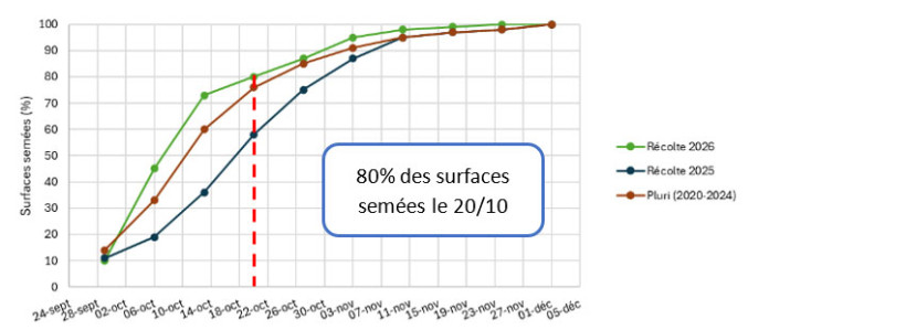 Figure 1 : Avancée des semis d’orge d’hiver en Hauts-de-France pour la récolte 2026, 2025 et pluriannuelle